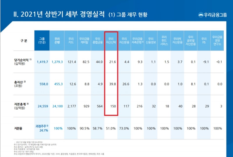 [금융사 2021 상반기 실적] 우리자산신탁, 순익 216억…전년比 6.7%↑