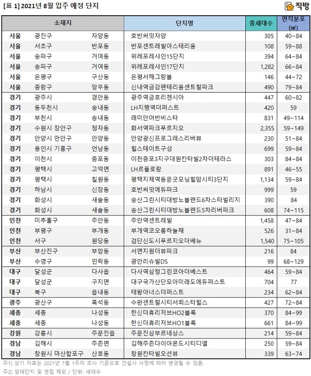 2021년 8월 입주 예정 단지 / 자료=직방