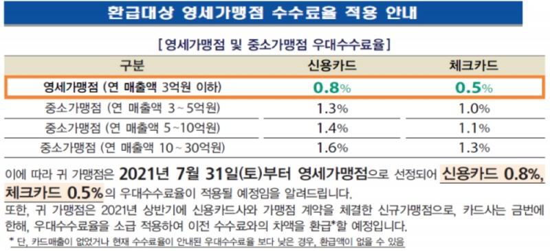 환급대상 영세가맹점 수수료율 적용 안내. /자료=금융위