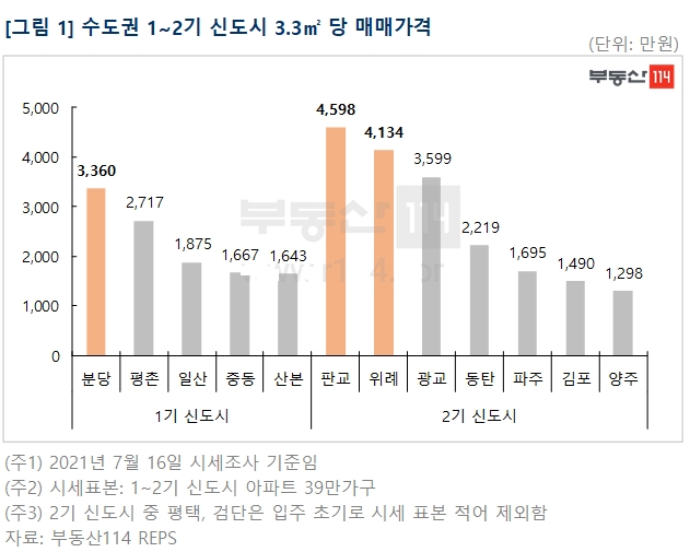 수도권 1,2기 신도시 평당 매매가격 추이 / 자료=부동산114