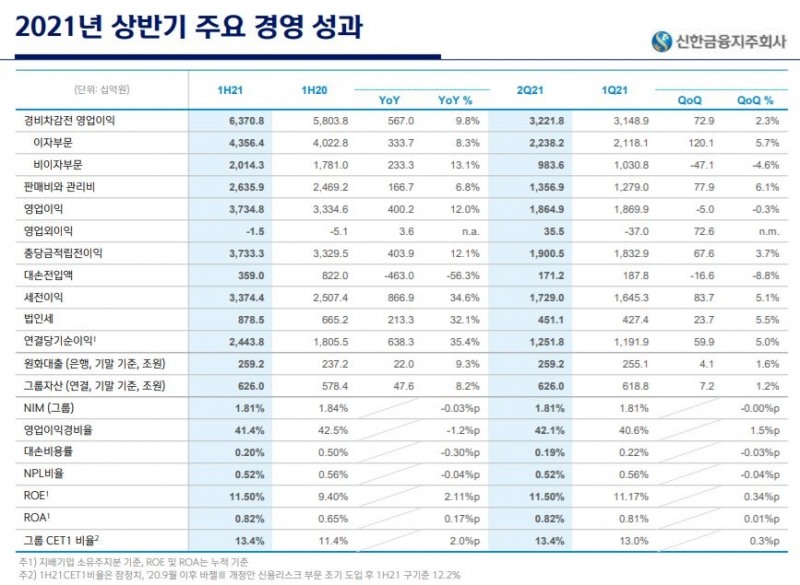 신한금융그룹 2021년 상반기 세부 경영실적./자료=신한금융그룹