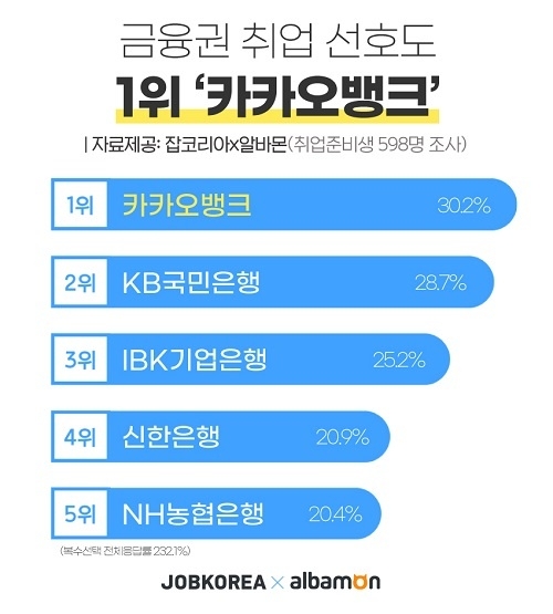 카카오뱅크, 청약 몰리는 이유 있었네