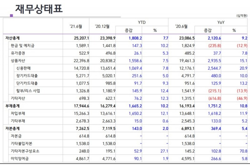 삼성카드 2021년 상반기 경영실적. /자료=삼성카드