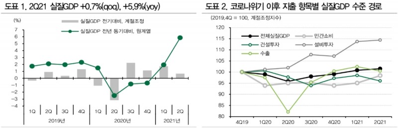 올해 성장률 전망 4.2%에서 4.1%로 하향조정..코로나 잦아들면 8월 금리인상 가능성도 - DB금투