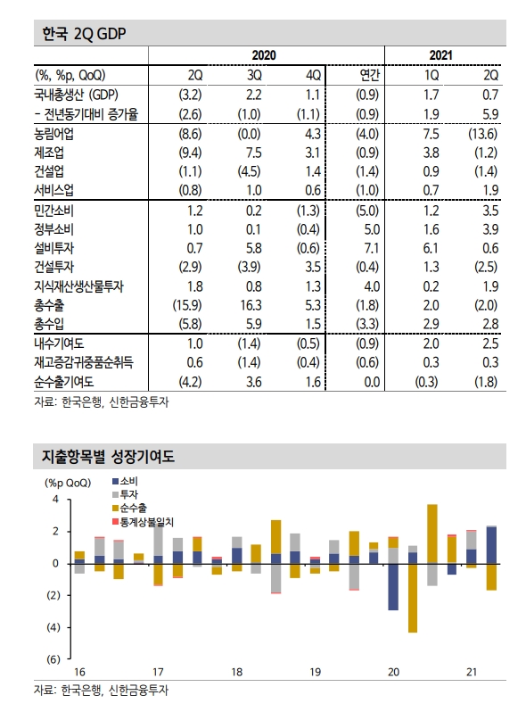 단기 코로나 재확산 영향 불가피하나 한국경제 4% 성장 기대는 유효 - 신금투