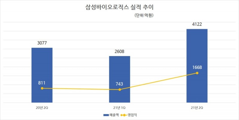 삼성바이오로직스 실적 추이. 자료=삼성바이오로직스