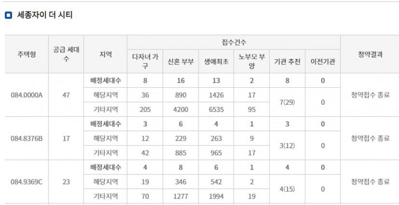 세종자이 더 시티 주요 평형 특별공급 결과 (27일 밤 7시 50분 기준) / 자료=한국부동산원 청약홈