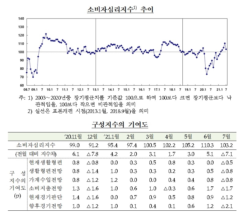 소비자심리지수 추이 / 자료제공= 한국은행(2021.07.28)