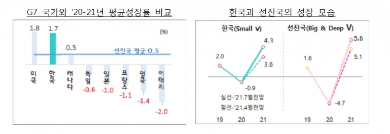 [자료] IMF 한국 성장률 전망 70bp 상향한 4.3% 제시...세계경제 전망은 6.0%로 유지