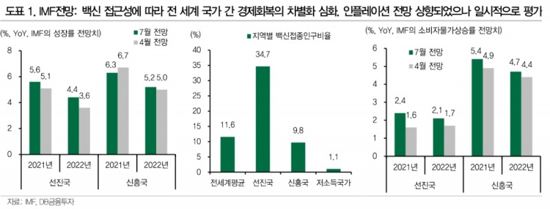 IMF 경제전망, 선진국·신흥국 경기 차별화와 달러 강세 환경 지지 - DB금투