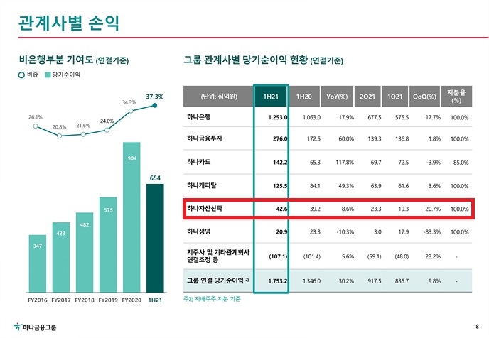 자료=하나금융그룹