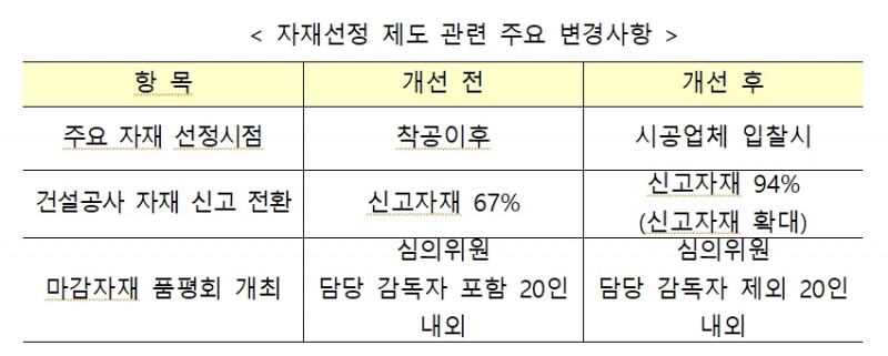 자재선정 제도 관련 주요 변경사항. / 자료=LH