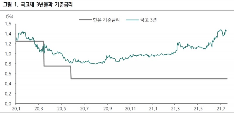 시장보다도 매파적이지 못한 한은..금융불균형 해소 위해 금리인상 필요 - 하나금투