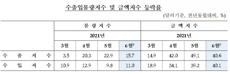 6월 수출입 물량 10개월 연속 상승...순상품 교역조건지수 3개월 연속 하락 - 한은