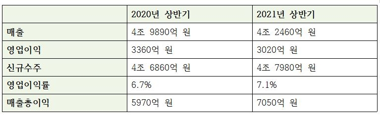 GS건설 상반기 주요 영업실적 추이