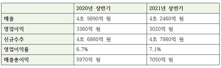 GS건설 상반기 주요 영업실적 추이 