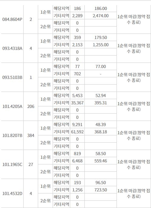 세종자이 더 시티 주요 평형 1순위청약 결과 (28일 저녁 7시 30분 기준) / 자료=한국부동산원 청약홈