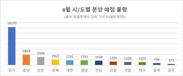 8월 시∙도별 분양 예정 물량. / 자료=리얼투데이