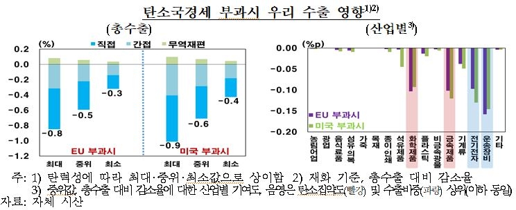 탄소국경세 도입시 대EU 수출 연간 0.5% 감소...대美 수출 0.6% 감소 추정 - 한은