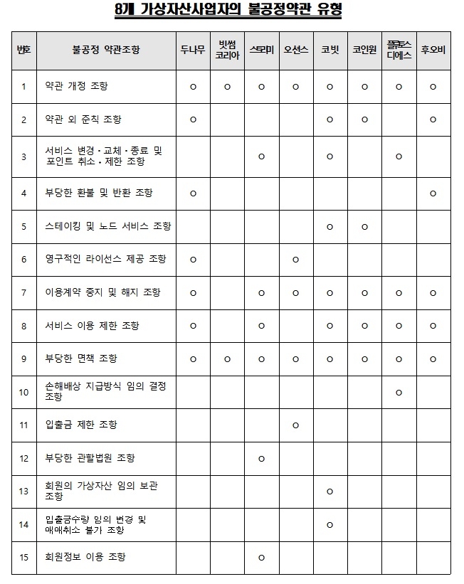 8개 가상자산사업자의 불공정약관 유형 / 자료출처= 공정거래위원회(2021.07.28)