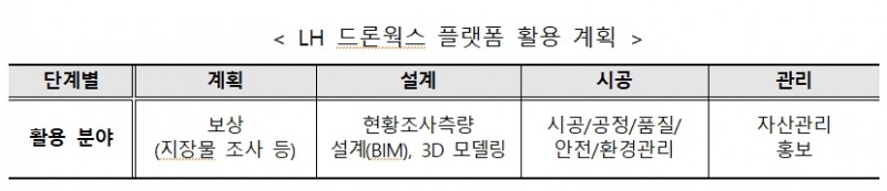 LH 드론웍스 플랫폼 활용 계획. / 자료=LH