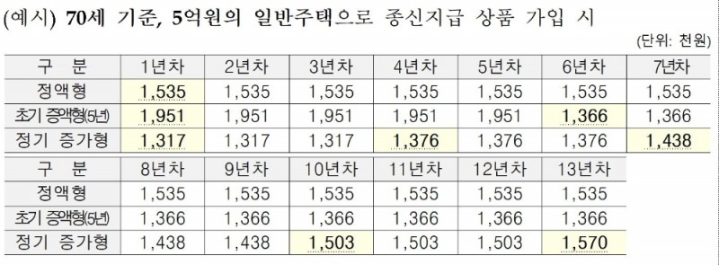 70세 기준 5억원 일반주택으로 종신지급 상품 가입 시 상품별 수령액./자료=한국주택금융공사