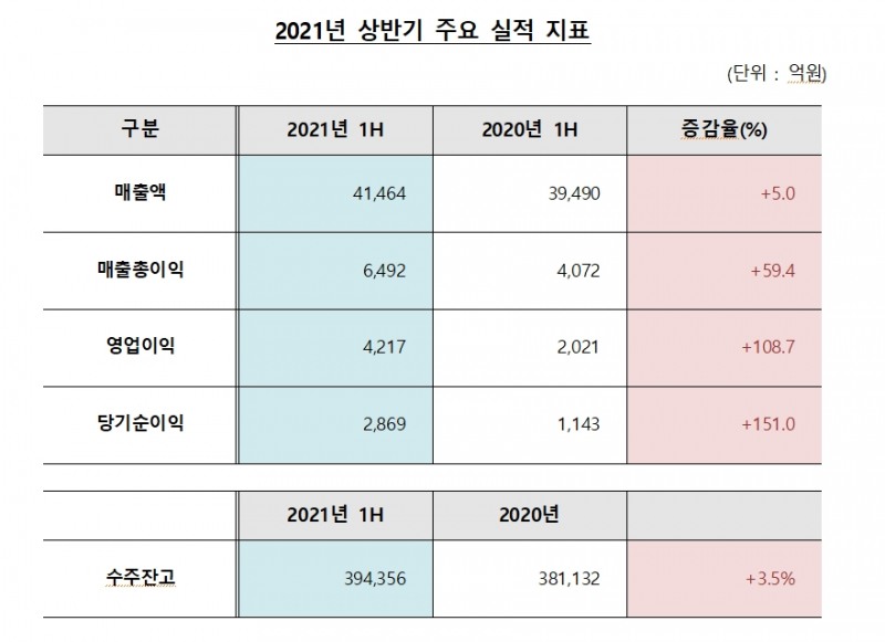 대우건설 2021년 상반기 주요 실적 지표. / 자료=대우건설