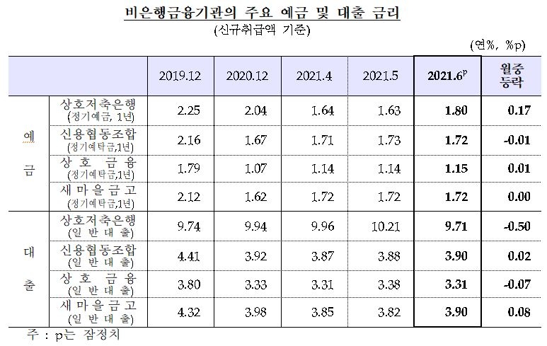 6월 예금금리 전월비 11bp 오른 0.94%...대출금리 전월비 5bp 상승한 2.77% – 한은