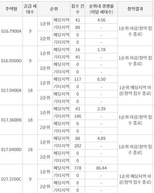 종로 '에비뉴 청계 II' 1순위청약 결과 / 자료=한국부동산원 청약홈