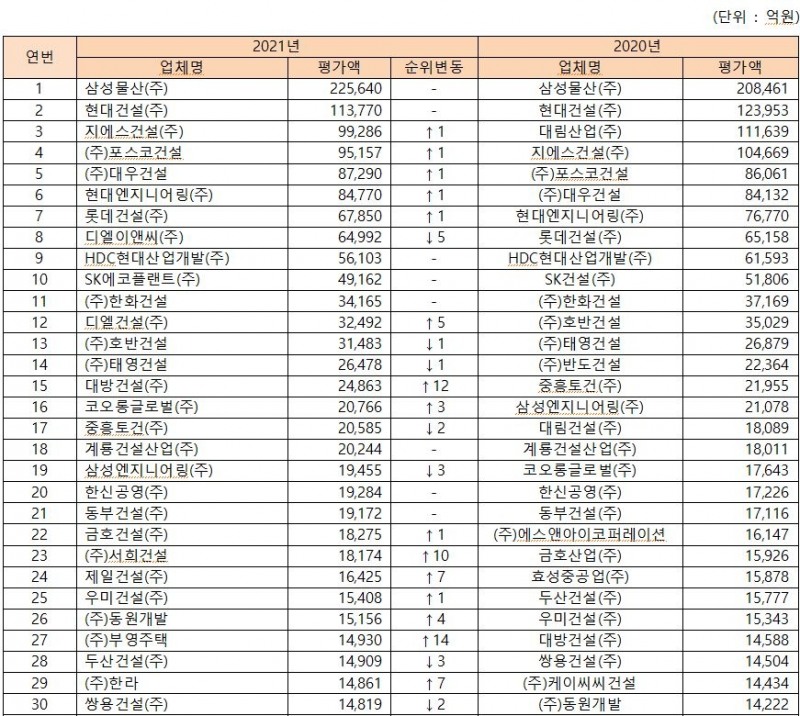 2021년 시공능력평가 30위권 추이 / 자료=국토교통부