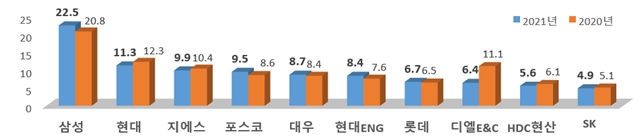 시공능력평가 상위 10개사(토목건축공사업) 추이 (단위: 조원) / 자료=국토교통부