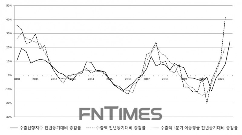 수출선행지수 및 수출액 전년 동기 대비 증감률 추이./자료=수출입은행