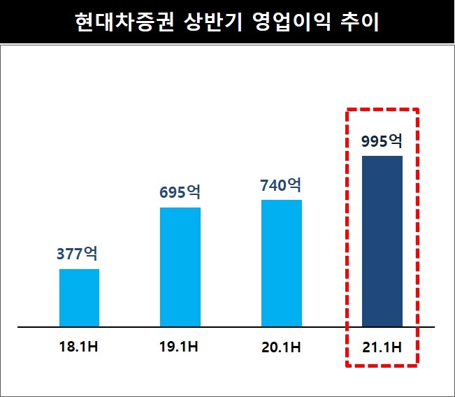 ▲자료=현대차증권