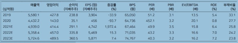 자료: 메리츠증권