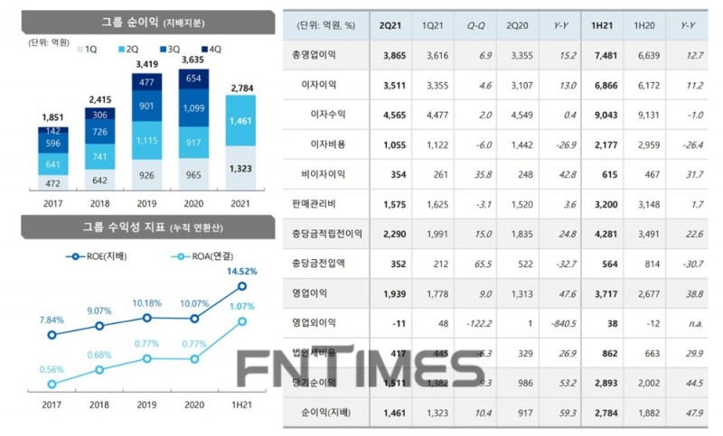 JB금융그룹의 2021년 상반기 주요 경영 지표./자료=JB금융그룹
