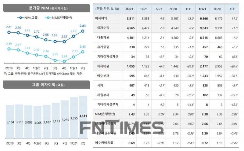 JB금융그룹의 2021년 상반기 주요 경영 지표./자료=JB금융그룹