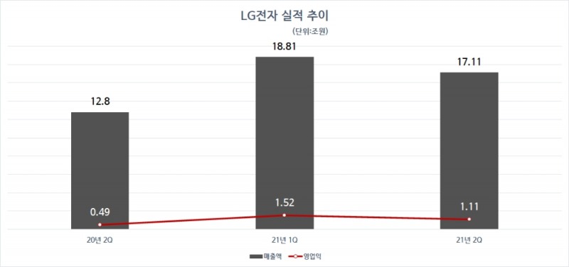 LG전자 실적 추이. 자료=LG전자