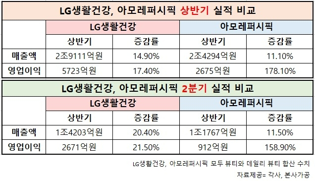 LG생활건강, 아모레퍼시픽 실적/자료제공=각 사, 본사 자료 가공