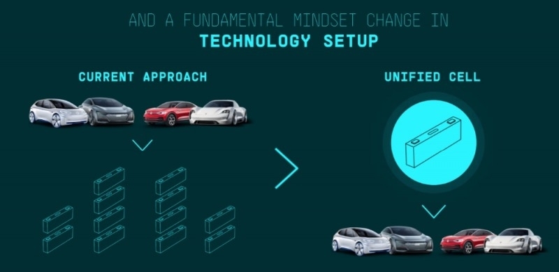 폭스바겐 각형 표준화 배터리 개발 계획.
