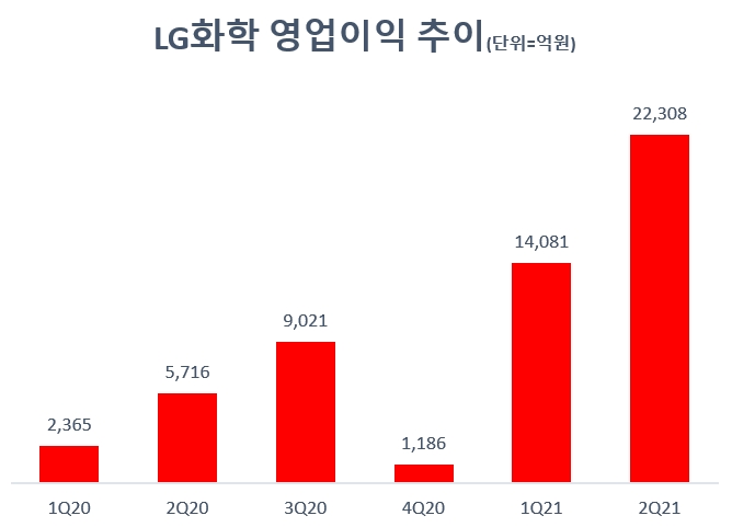 LG화학, 2분기 영업이익 2조2308억…역대 최대 실적