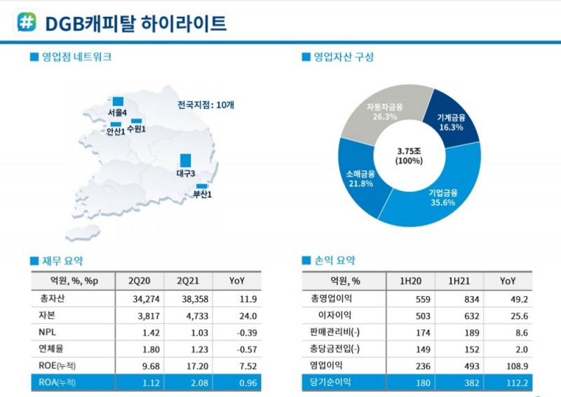 DGB캐피탈 2021년 상반기 경영실적. /자료=DGB금융그룹