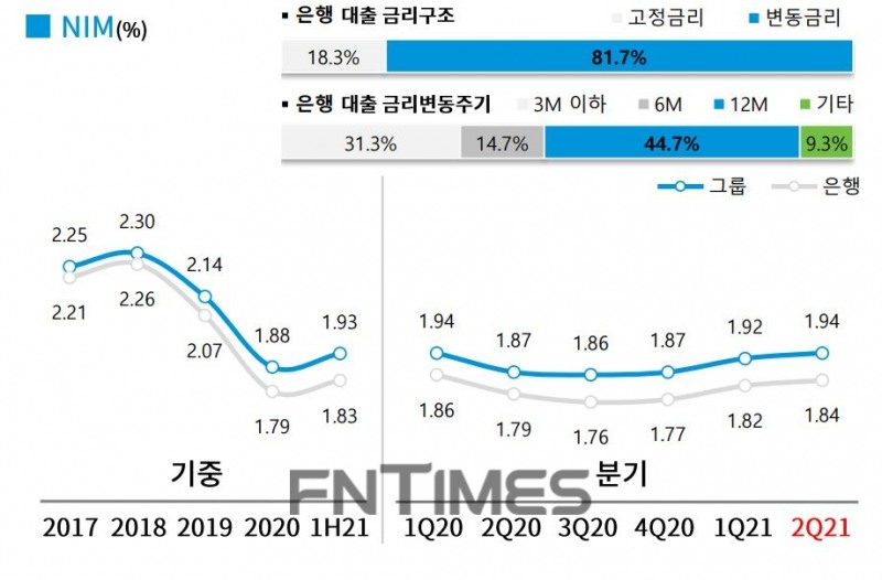 DGB금융그룹의 2021년 상반기 주요 경영 지표./자료=DGB금융그룹