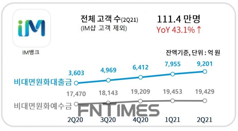 DGB금융그룹의 2021년 상반기 주요 경영 지표./자료=DGB금융그룹