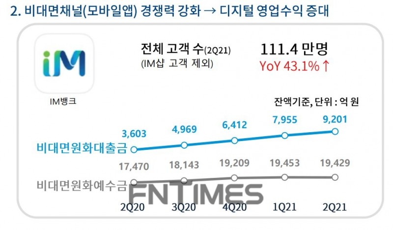 DGB대구은행의 2021년 상반기 주요 경영 지표./자료=DGB금융그룹