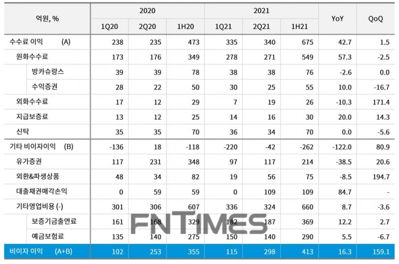 DGB대구은행의 2021년 상반기 주요 경영 지표./자료=DGB금융그룹