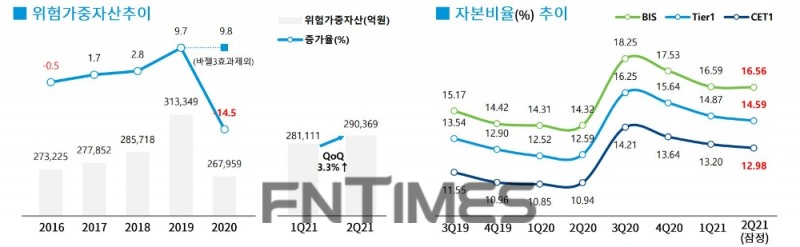 DGB대구은행의 2021년 상반기 주요 경영 지표./자료=DGB금융그룹