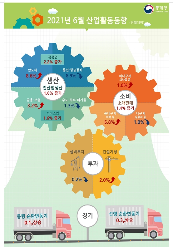 6월 산업동향 양호...광공업생산 전월비 2.2%, 전년비 11.9% 증가 (1보)