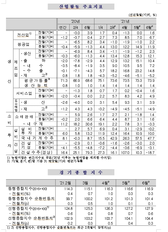 6월 산업동향 양호...광공업생산 전월비 2.2%, 전년비 11.9% 증가 (1보)