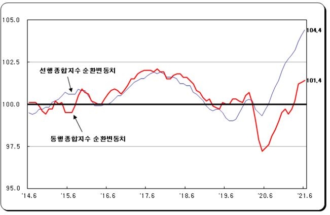 6월 광공업생산 4개월만에 상승전환...전월비 2.2%, 전년동월비 11.9% 올라 (종합)