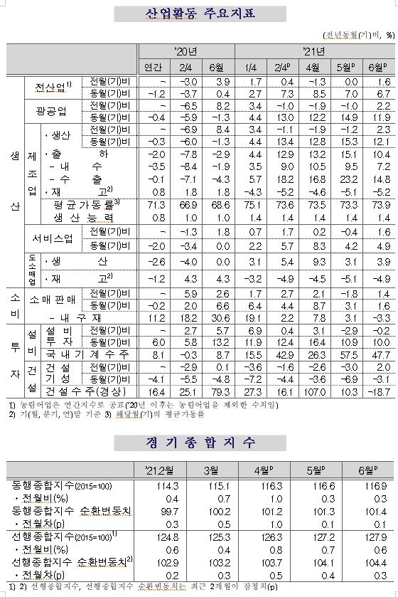6월 광공업생산 4개월만에 상승전환...전월비 2.2%, 전년동월비 11.9% 올라 (종합)